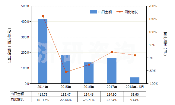 2014-2018年3月中國其他貴金屬的無機(jī)及有機(jī)化合物、貴金屬汞齊(HS28439000)出口總額及增速統(tǒng)計(jì)